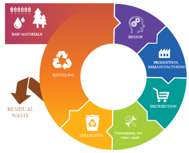 Circular economy (3)